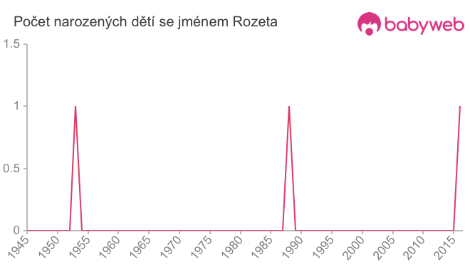 Počet dětí narozených se jménem Rozeta