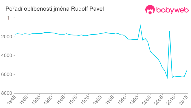 Pořadí oblíbenosti jména Rudolf Pavel