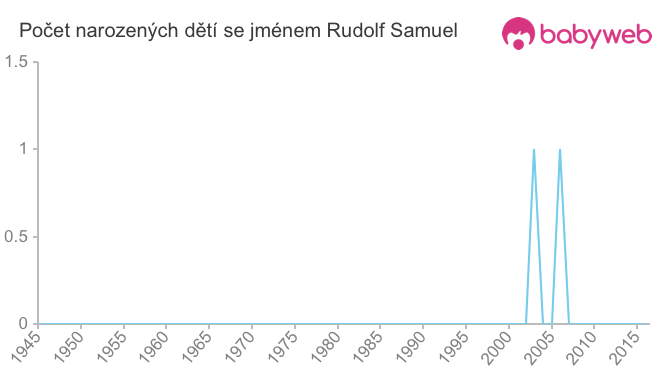 Počet dětí narozených se jménem Rudolf Samuel