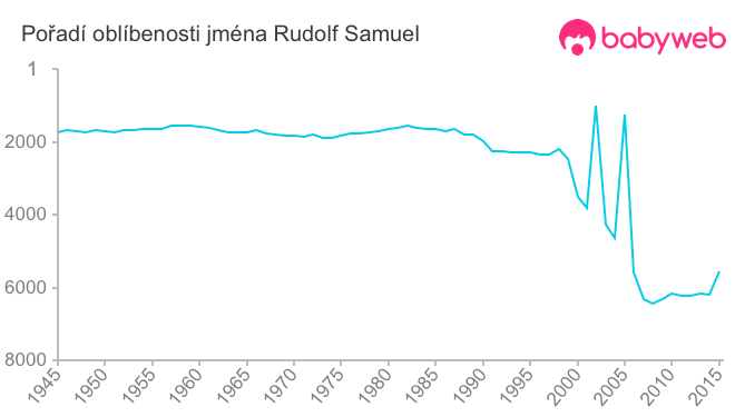 Pořadí oblíbenosti jména Rudolf Samuel