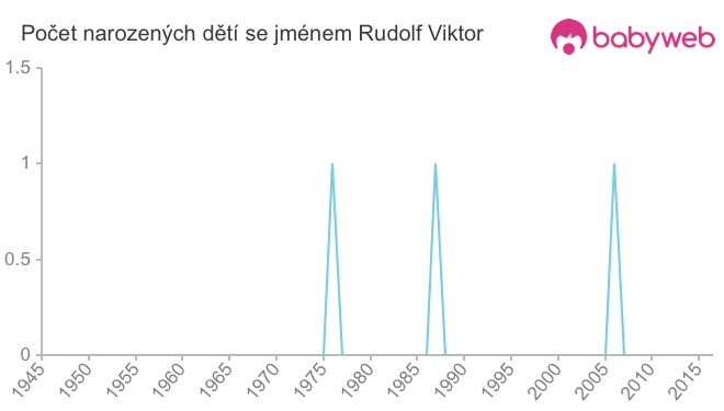 Počet dětí narozených se jménem Rudolf Viktor