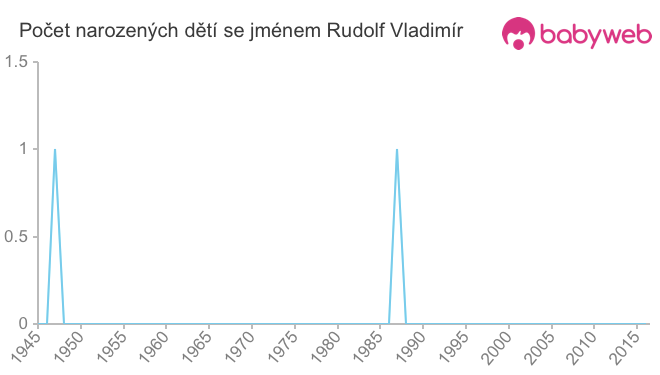 Počet dětí narozených se jménem Rudolf Vladimír