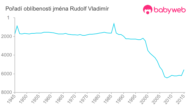 Pořadí oblíbenosti jména Rudolf Vladimír