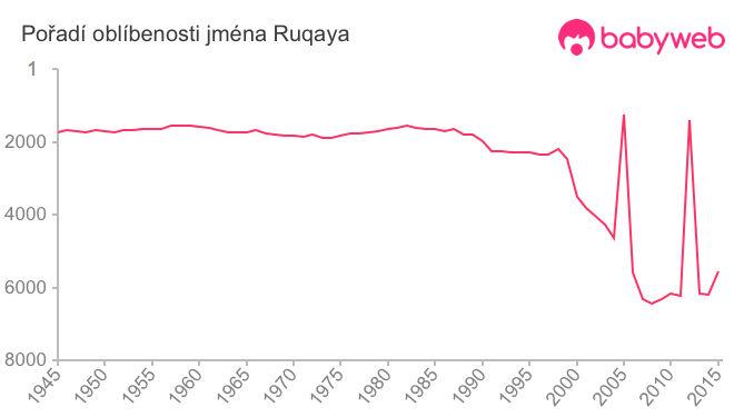 Pořadí oblíbenosti jména Ruqaya