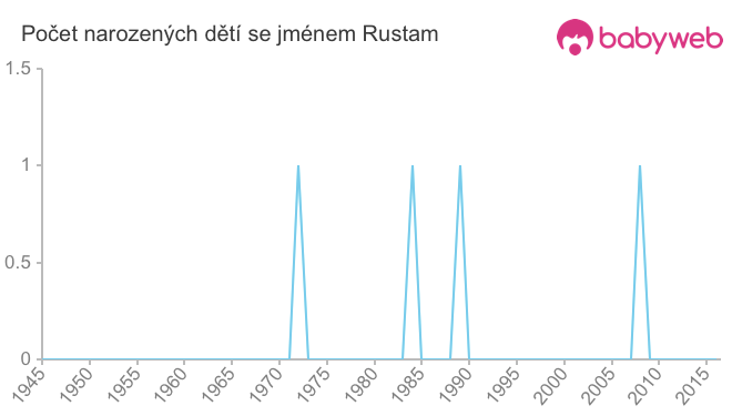 Počet dětí narozených se jménem Rustam