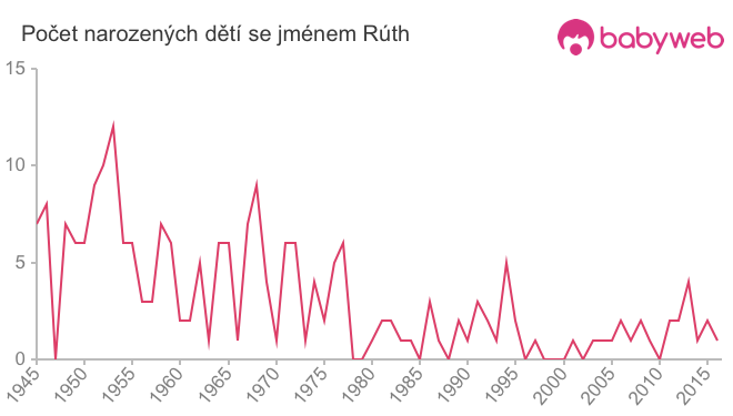 Počet dětí narozených se jménem Rúth