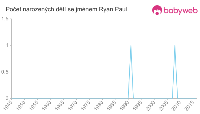 Počet dětí narozených se jménem Ryan Paul