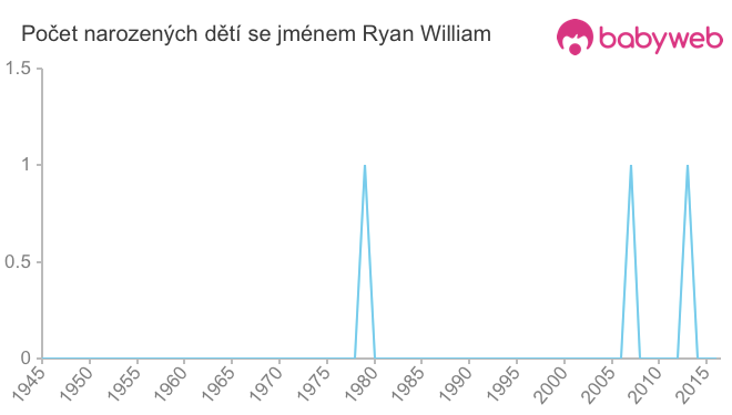 Počet dětí narozených se jménem Ryan William