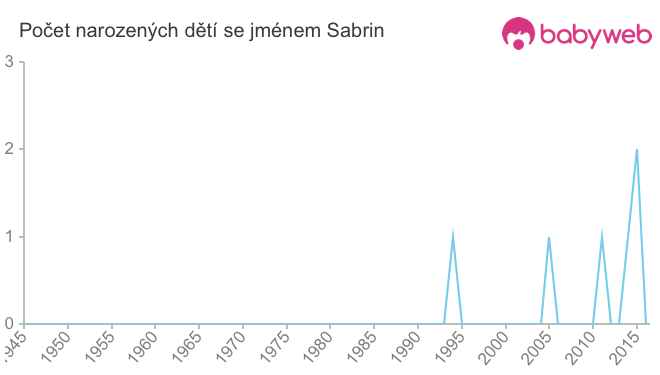 Počet dětí narozených se jménem Sabrin