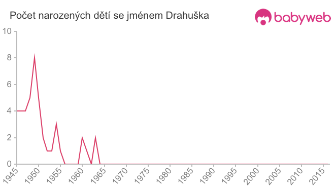 Počet dětí narozených se jménem Drahuška