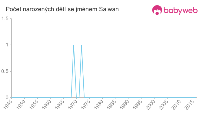 Počet dětí narozených se jménem Salwan