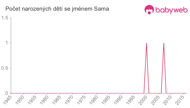 Počet dětí narozených se jménem Sama