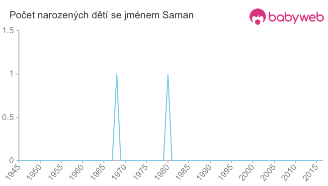 Počet dětí narozených se jménem Saman