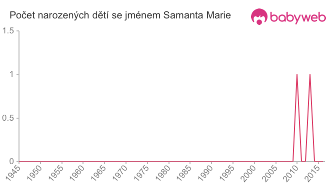 Počet dětí narozených se jménem Samanta Marie