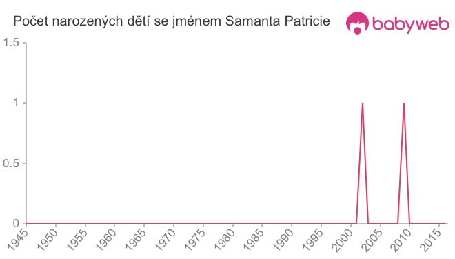 Počet dětí narozených se jménem Samanta Patricie