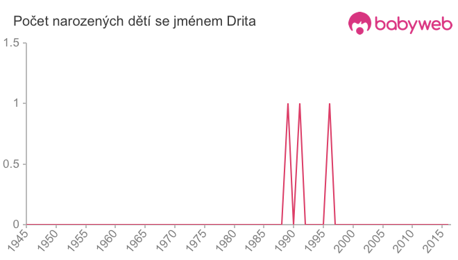 Počet dětí narozených se jménem Drita