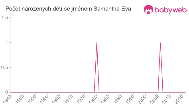 Počet dětí narozených se jménem Samantha Eva
