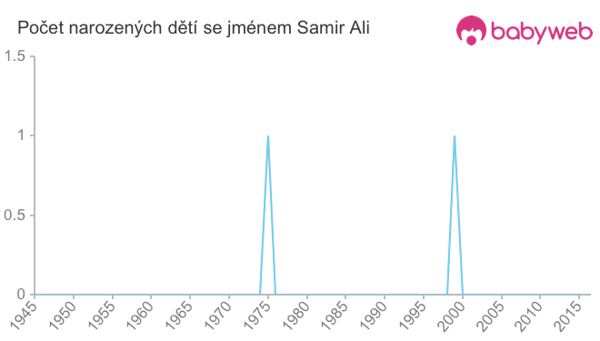 Počet dětí narozených se jménem Samir Ali