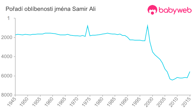 Pořadí oblíbenosti jména Samir Ali
