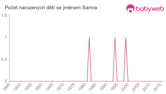 Počet dětí narozených se jménem Samra