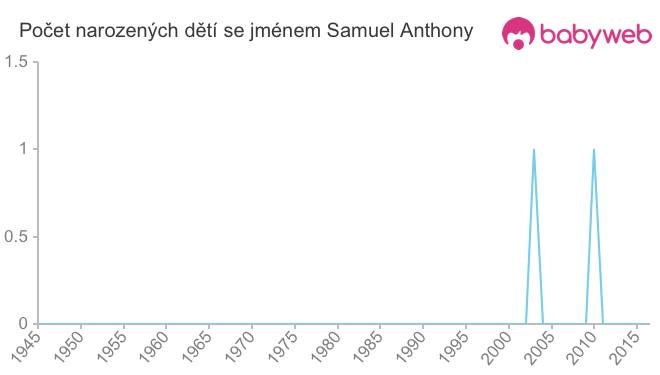 Počet dětí narozených se jménem Samuel Anthony