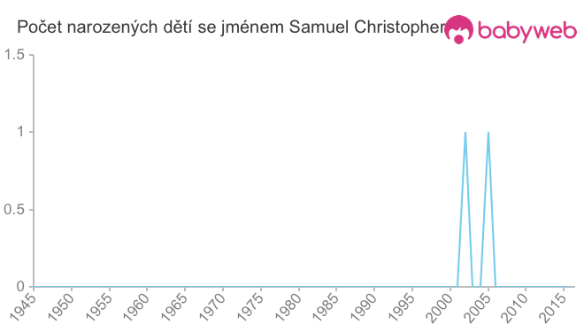Počet dětí narozených se jménem Samuel Christopher