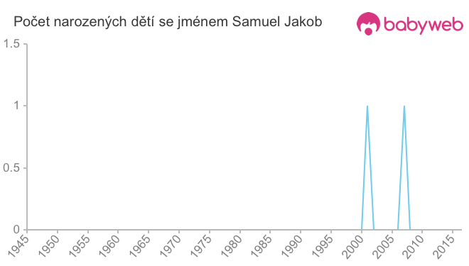 Počet dětí narozených se jménem Samuel Jakob