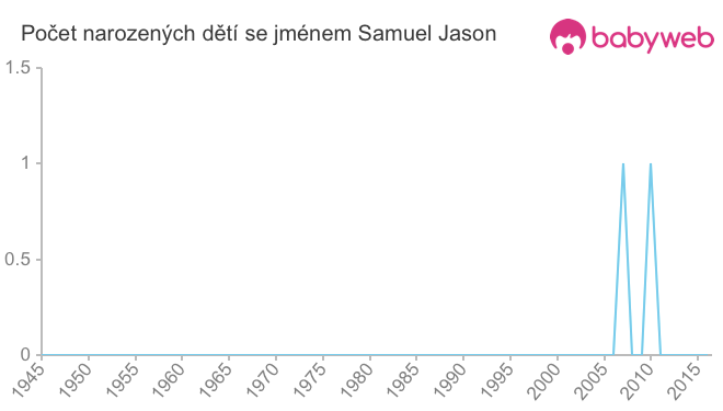 Počet dětí narozených se jménem Samuel Jason
