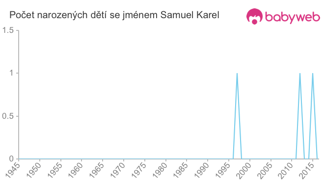 Počet dětí narozených se jménem Samuel Karel