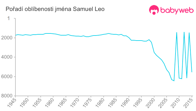 Pořadí oblíbenosti jména Samuel Leo
