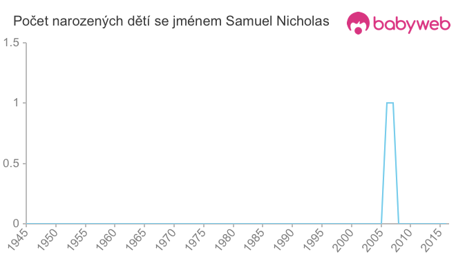 Počet dětí narozených se jménem Samuel Nicholas
