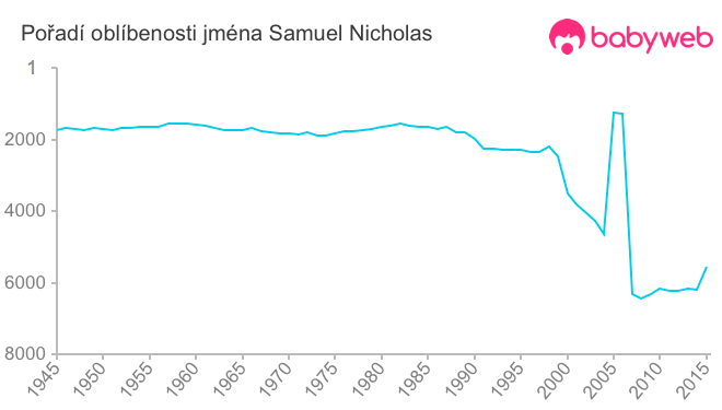 Pořadí oblíbenosti jména Samuel Nicholas