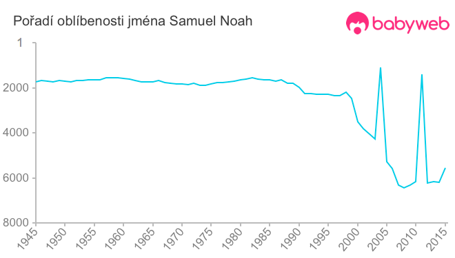 Pořadí oblíbenosti jména Samuel Noah