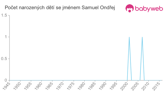 Počet dětí narozených se jménem Samuel Ondřej
