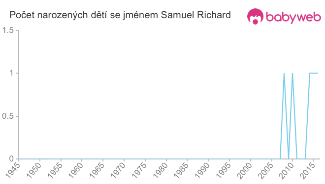 Počet dětí narozených se jménem Samuel Richard