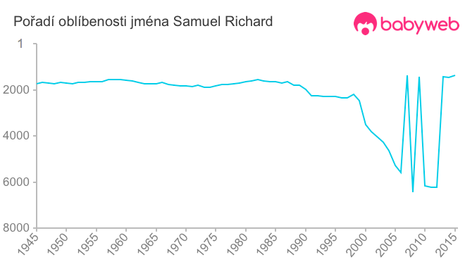 Pořadí oblíbenosti jména Samuel Richard