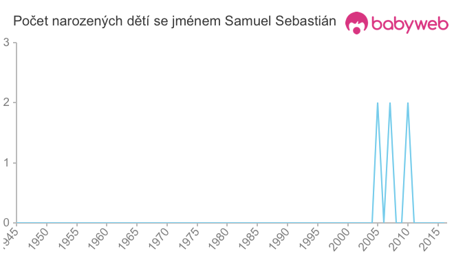 Počet dětí narozených se jménem Samuel Sebastián