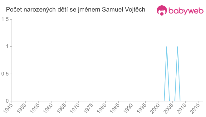Počet dětí narozených se jménem Samuel Vojtěch
