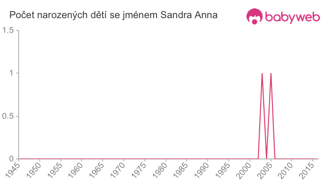 Počet dětí narozených se jménem Sandra Anna