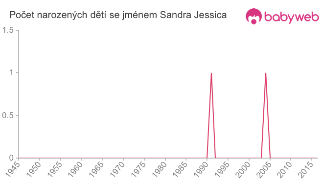 Počet dětí narozených se jménem Sandra Jessica