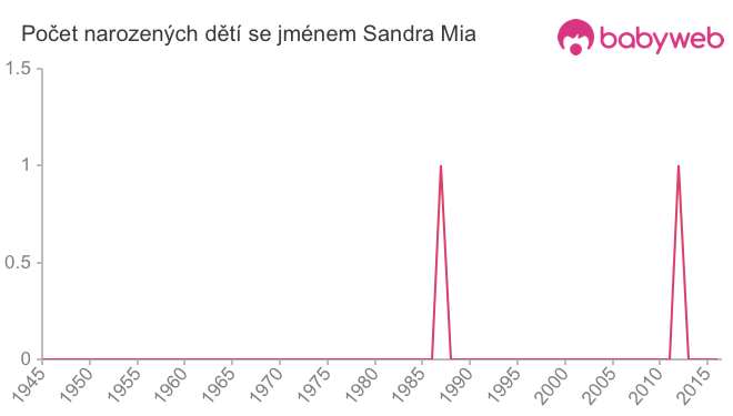 Počet dětí narozených se jménem Sandra Mia