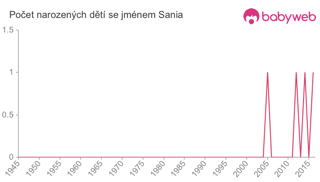 Počet dětí narozených se jménem Sania