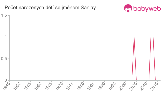 Počet dětí narozených se jménem Sanjay