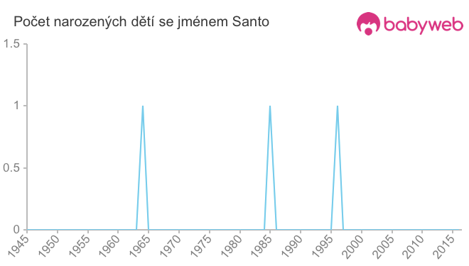 Počet dětí narozených se jménem Santo