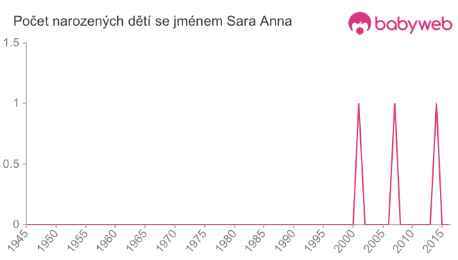 Počet dětí narozených se jménem Sara Anna