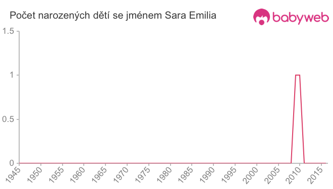 Počet dětí narozených se jménem Sara Emilia