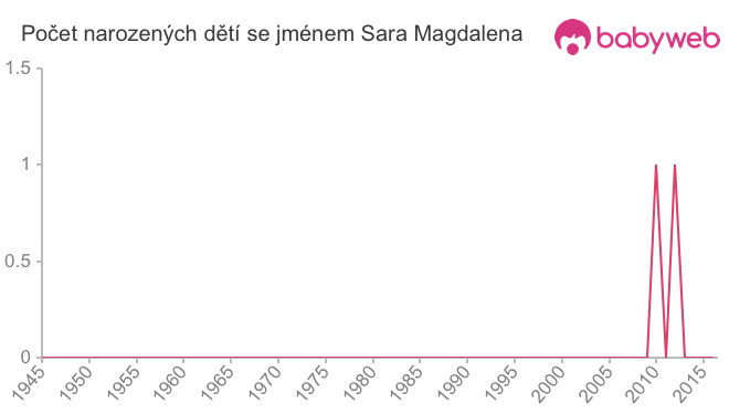 Počet dětí narozených se jménem Sara Magdalena