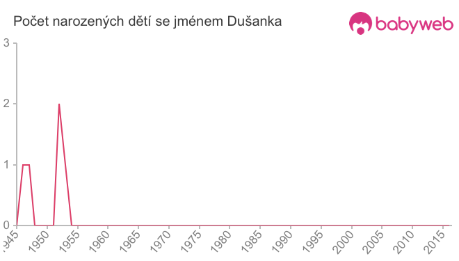 Počet dětí narozených se jménem Dušanka