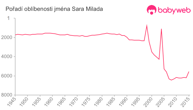 Pořadí oblíbenosti jména Sara Milada