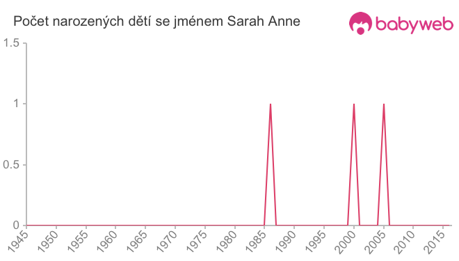 Počet dětí narozených se jménem Sarah Anne